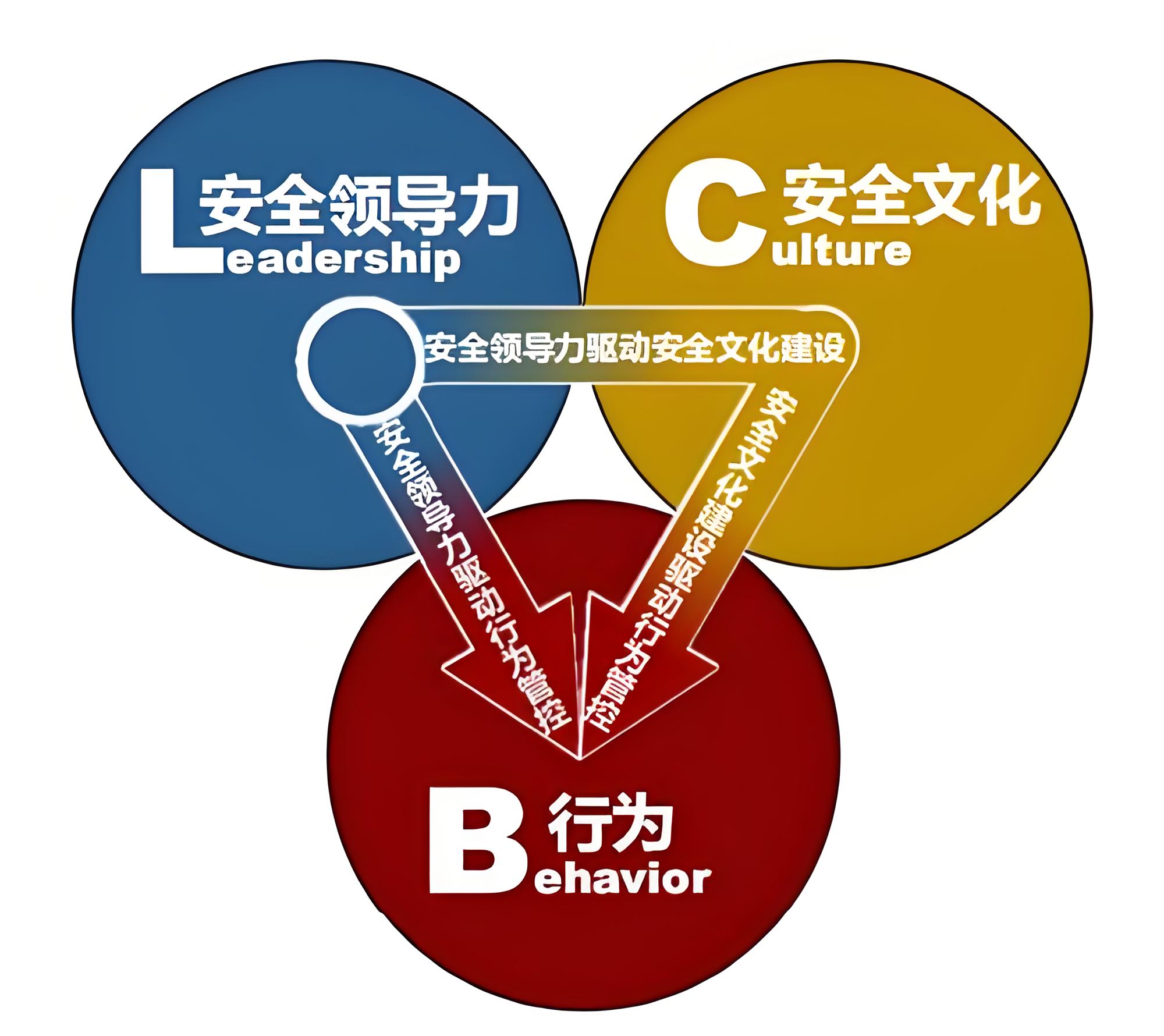 安全领导力指如何影响各部门管理者